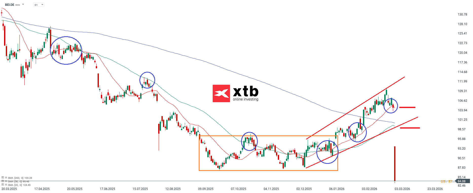 Chartanalyse Beiersdorf Aktie (Daily)