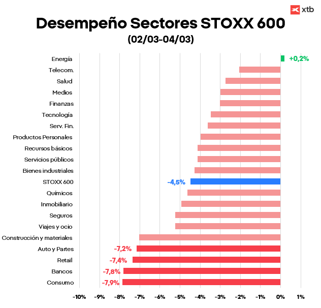 GrÃ¡fico con el desempeÃ±o por sectores del EuroStoxx 600