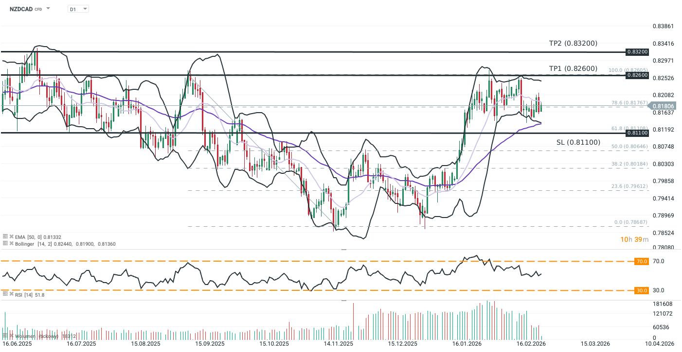 NZDCAD Prognose und Analyse am 27.02.26 - Daytrading