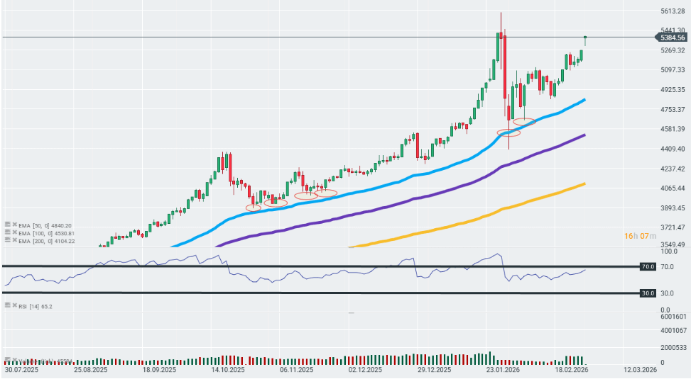 Gráfico con la cotización del precio del oro