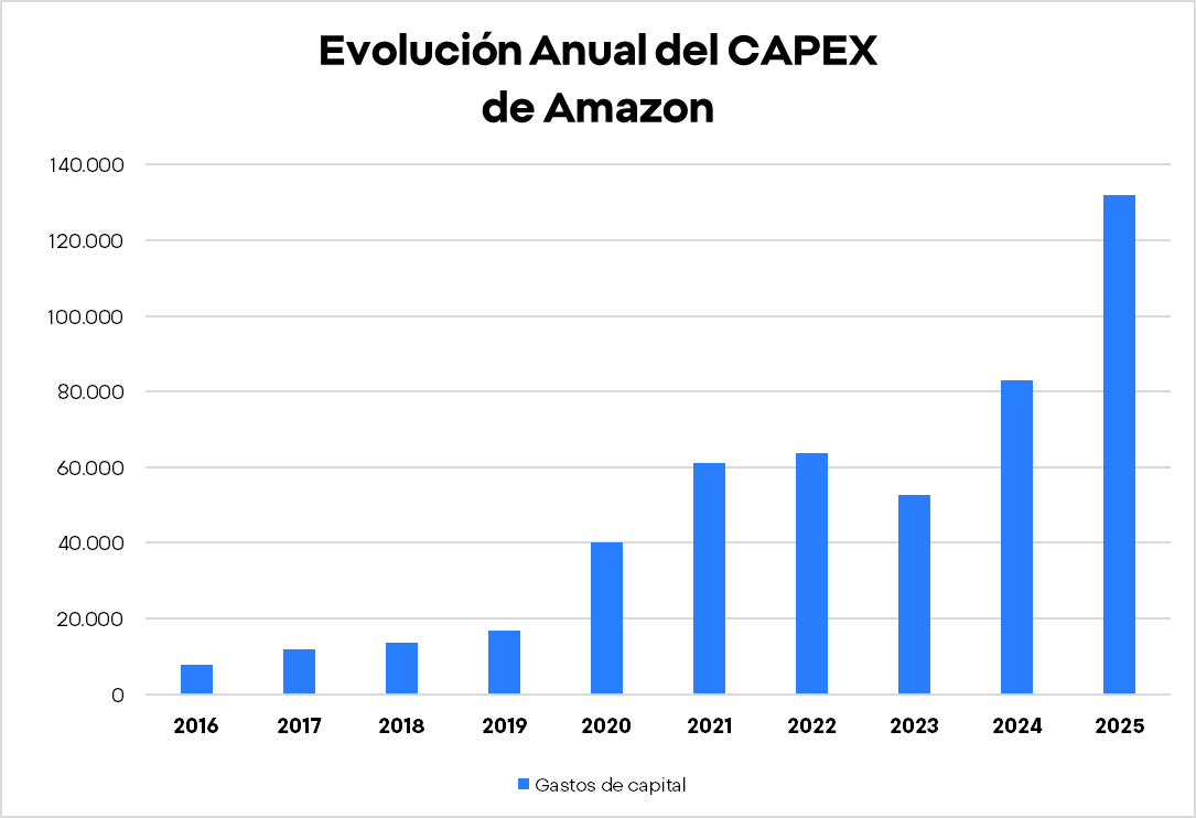 GrÃ¡fico con la evoluciÃ³n anual del CAPEX de Amazon
