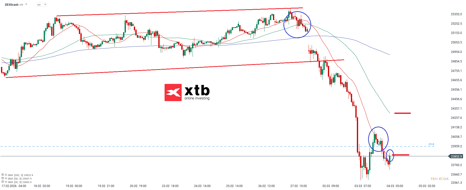 DAX Prognose â Chartanalyse im 1h-Chart
