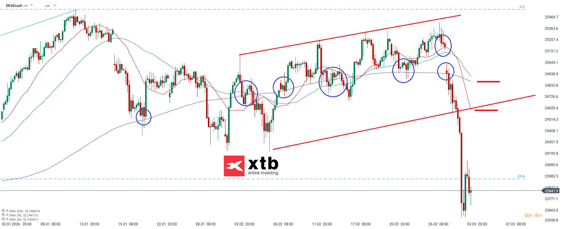 DAX Prognose â Analyse im 4h-Chart