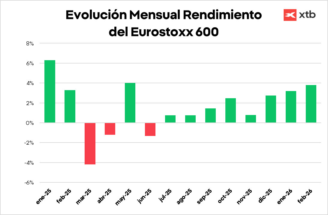 GrÃ¡fico con la evoluciÃ³n mensual del rendimiento del Eurostoxx 600