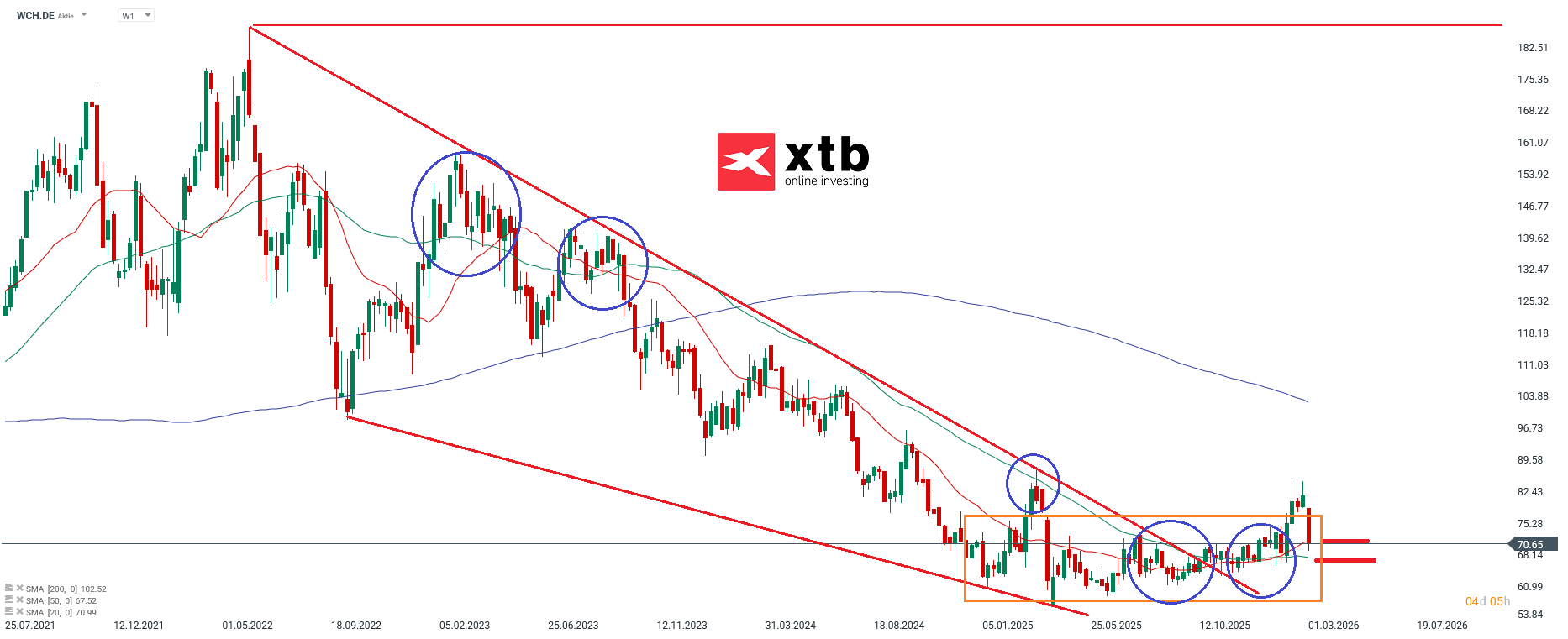 Wacker Chemie Prognose im Wochenchart