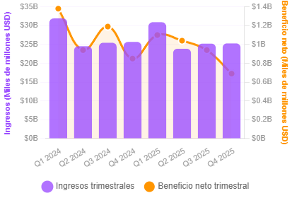 Tendencias de ingresos y beneficios netos (2 aÃ±os) de Target