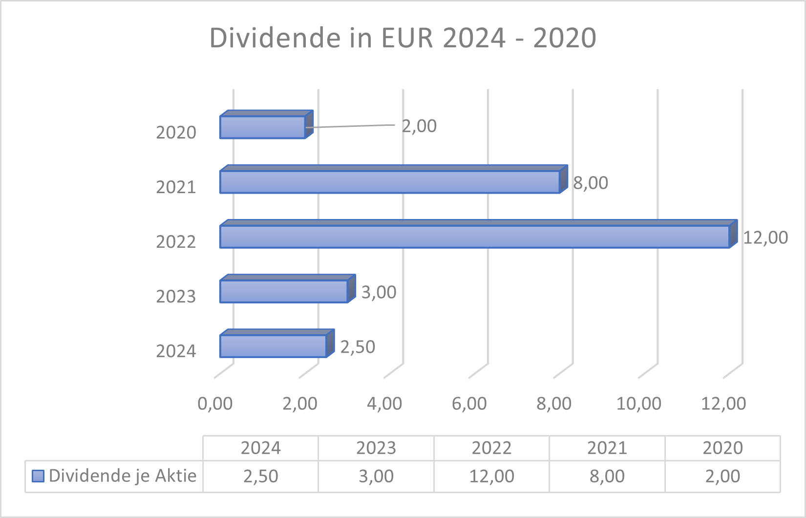 Dividendenentwicklung
