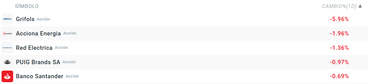 Tabla con las empresas que mÃ¡s caen del Ibex 35