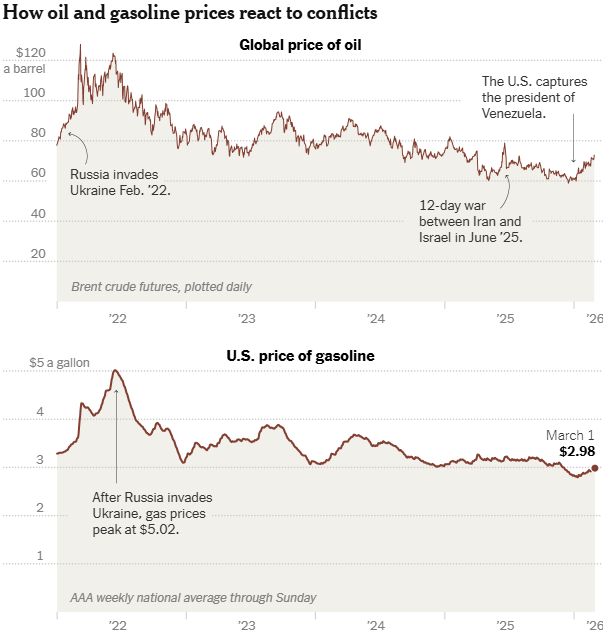 EvoluciÃ³n del precio global del petrÃ³leo (Brent) y del precio promedio de la gasolina en EE.UU.