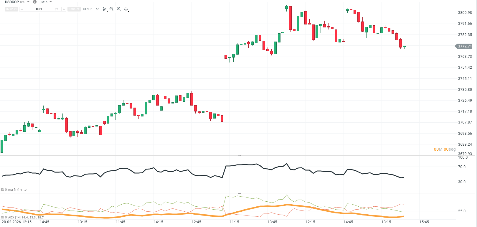 GrÃ¡fico del USDCOP