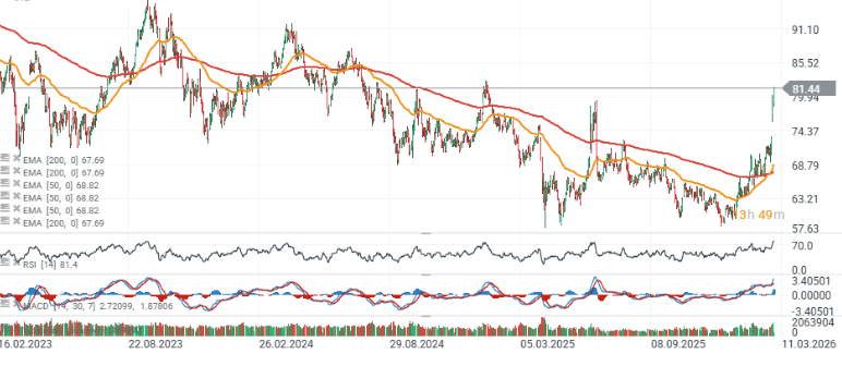 Gráfico con la cotización del petróleo