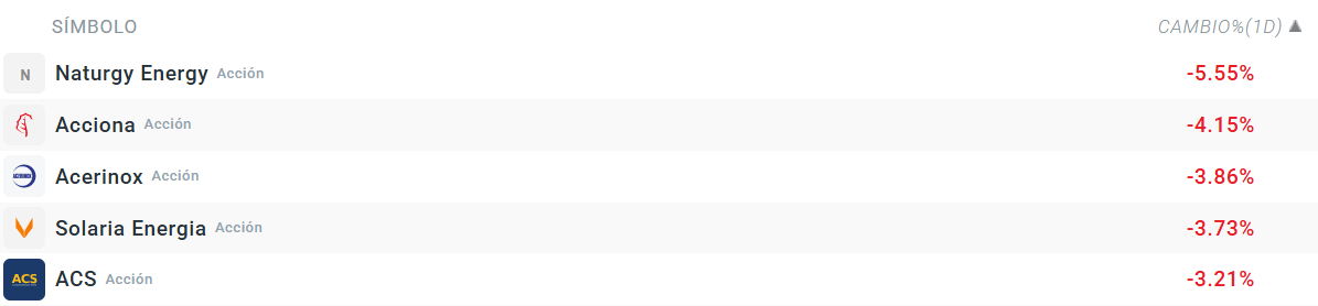 Tabla con las empresas que mÃ¡s bajan del Ibex 35