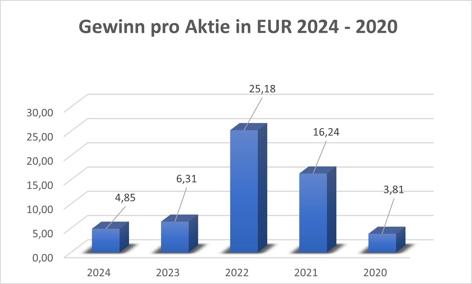 Gewinn pro Aktie