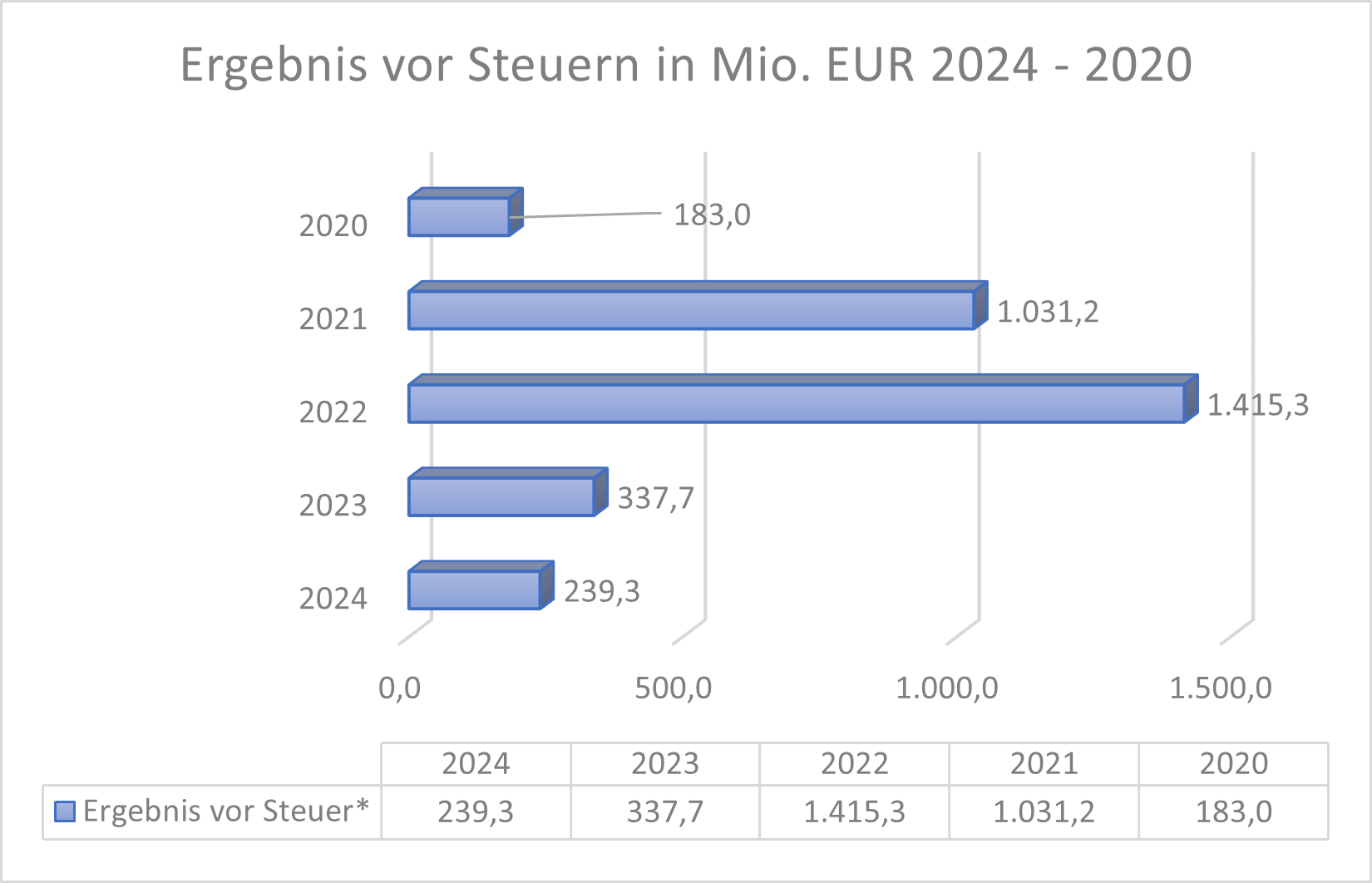 Ergebnis vor Steuern