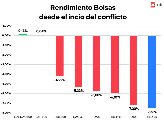 Gráfico con el rendimiento de las bolsas desde el inicio del conflicto en Oriente Medio