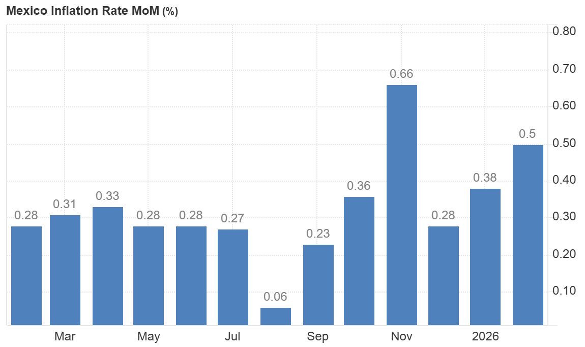Inflacion mensual en Mexico