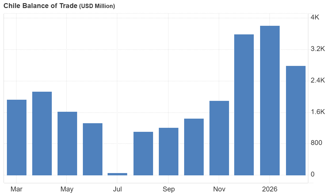 Balanza comercial chilena en millones de dolares