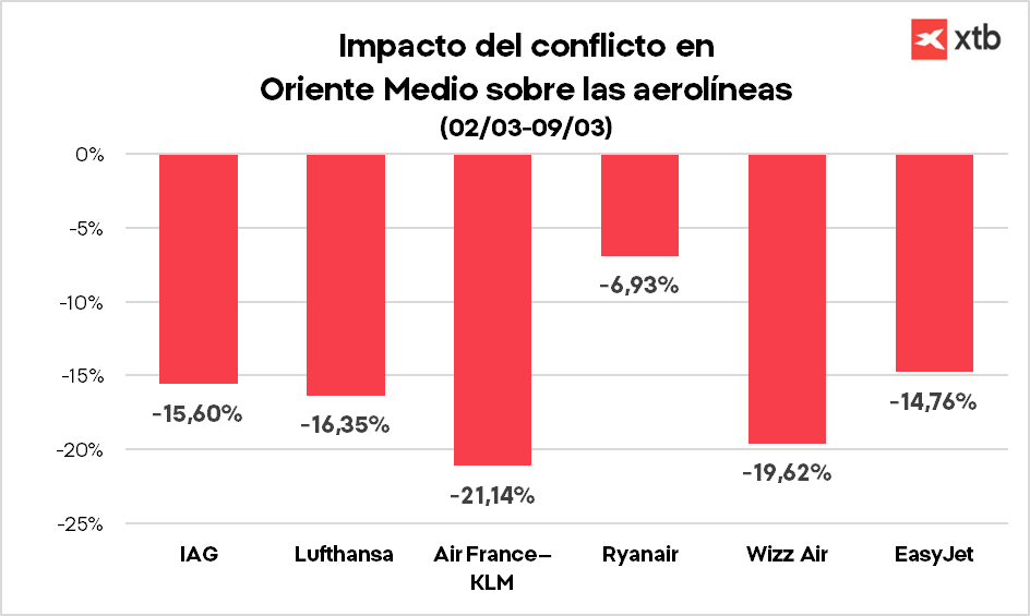 GrÃ¡fico con los datos del impacto del conflicto en Oriente Medio sobre las aerolÃ­neas