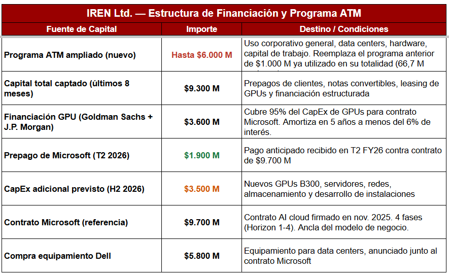 Tabla de fuente de capital ATM