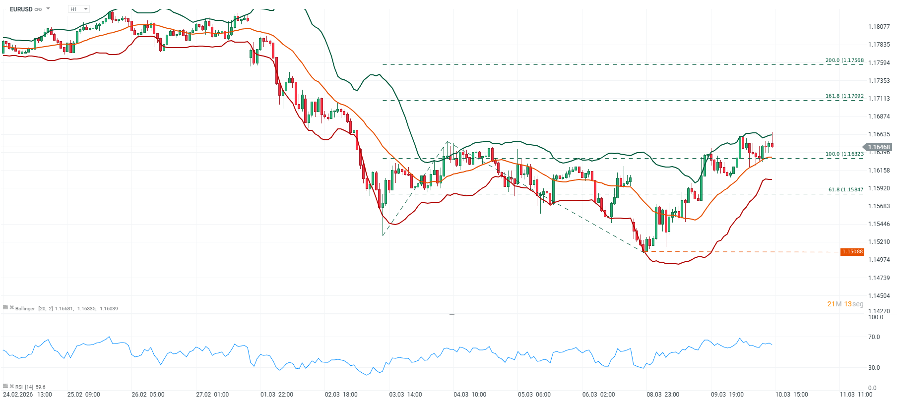 Grafico de precios del eurodolar