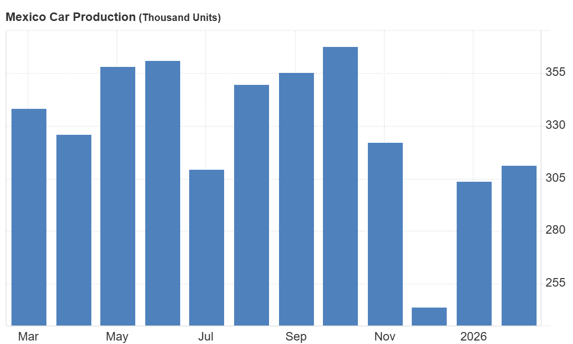 Produccion de automoviles anuales en mexico