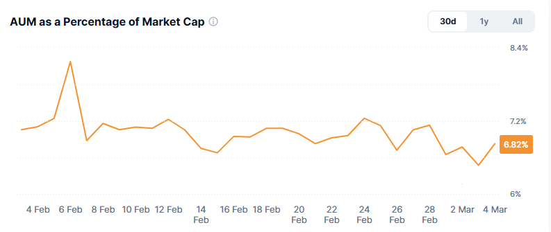Activos bajo gestiÃ³n de los ETF de Bitcoin como porcentaje de la capitalizaciÃ³n de mercado.