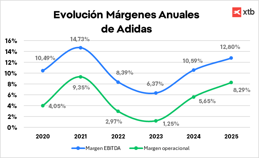 GrÃ¡fica con la evoluciÃ³n de los mÃ¡rgenes anuales de Adidas