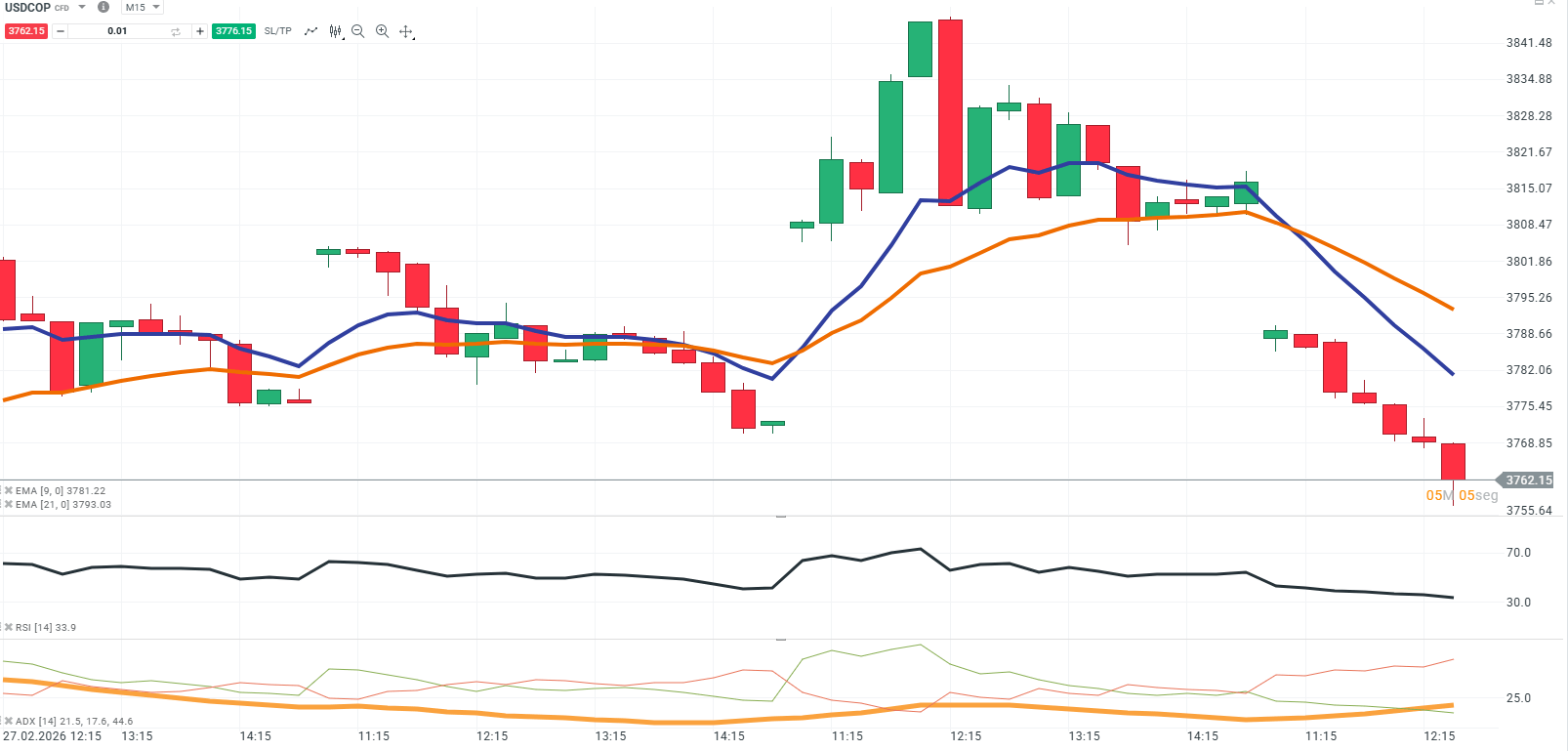 GrÃ¡fico del USDCOP