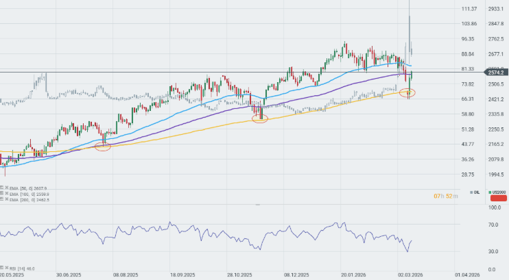 GrÃ¡fico con la cotizaciÃ³n del Nasdaq 100