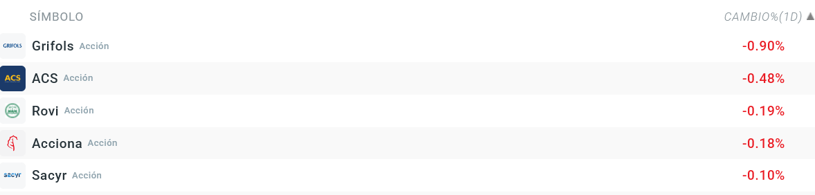 Tabla con las empresas que mÃ¡s bajan del Ibex 35