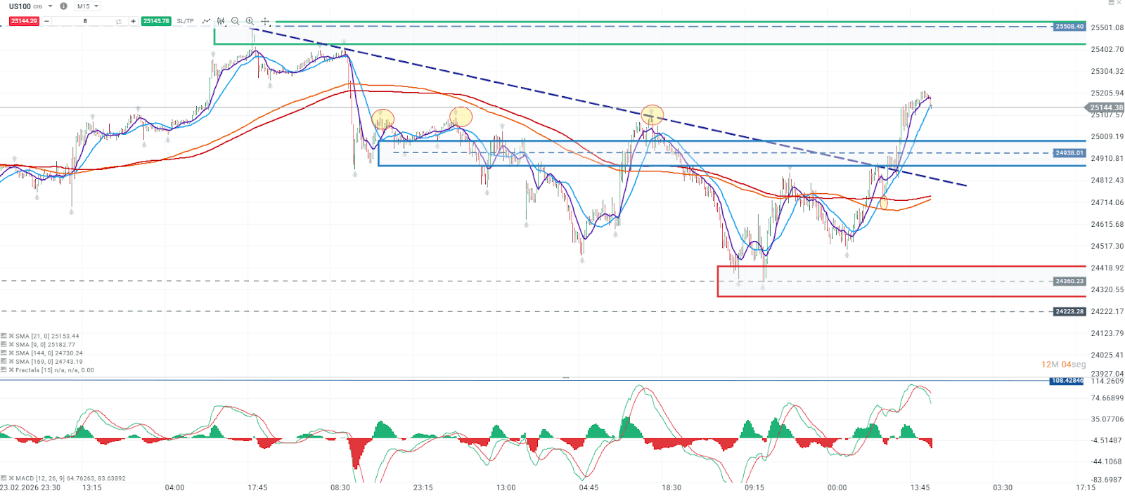 Grafico de precios del nasdaq