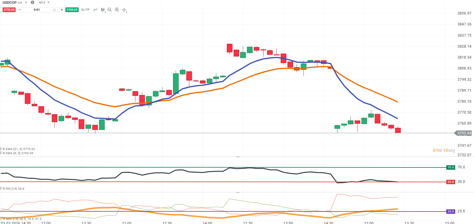 grafico en m15 del USDCOP