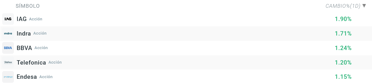 Tabla con las empresas que mÃ¡s suben del Ibex 35