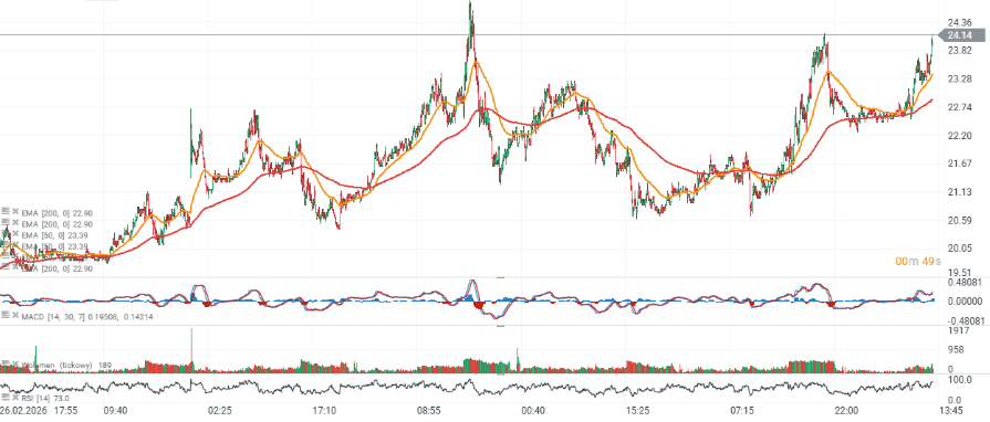 GrÃ¡fica con la cotizaciÃ³n del VIX