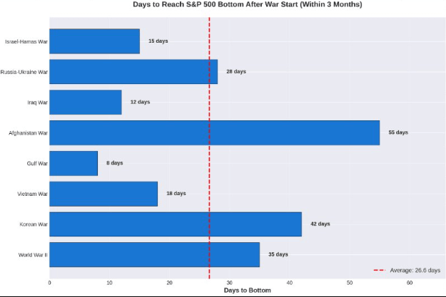 Desempenho do S&P 500 em momentos de tensÃµes geopolÃ­ticas