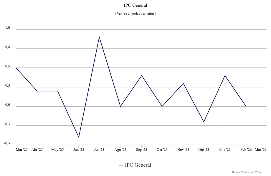 Grafico de variacion porcentual de inflacion en Chile con respecto al periodo anterior