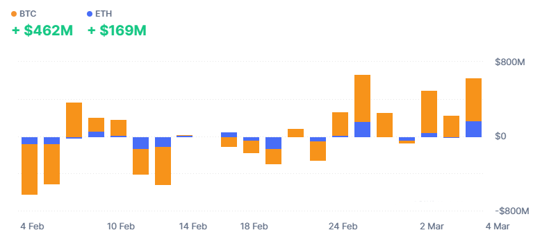 Flujos netos de ETFs de BTC y ETH