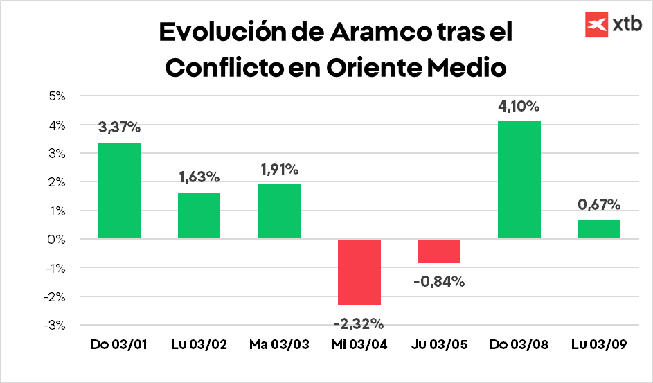 GrÃ¡fico con la evoluciÃ³n de Aramco tras el conflicto en Oriente Medio