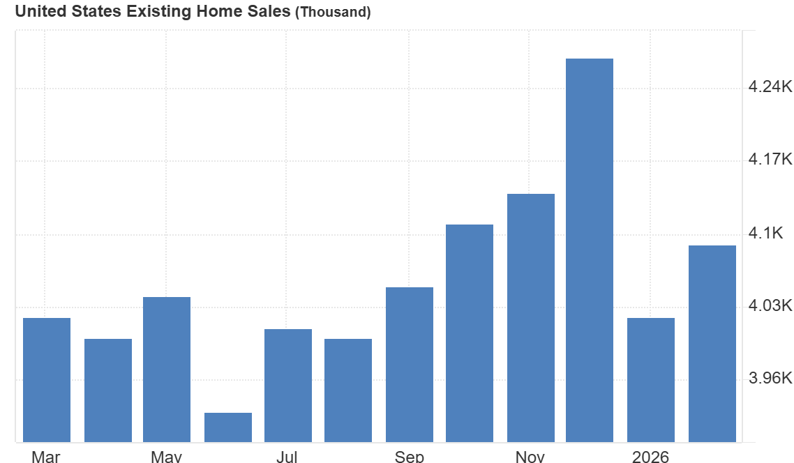 Evolucion de las ventas de viviendas existentes en Estados Unidos durante los ultimos meses