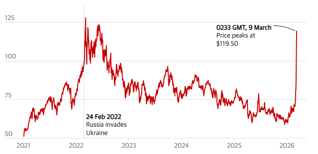 Evolucion del precio del crudo Brent en dolares por barril entre 2021 y 2026.