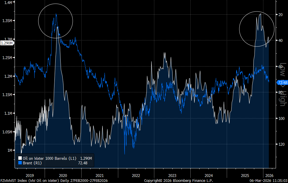 PreÃ§o do petrÃ³leo face ao nÃºmero de transporte marÃ­timo de petrÃ³leo parado no mar