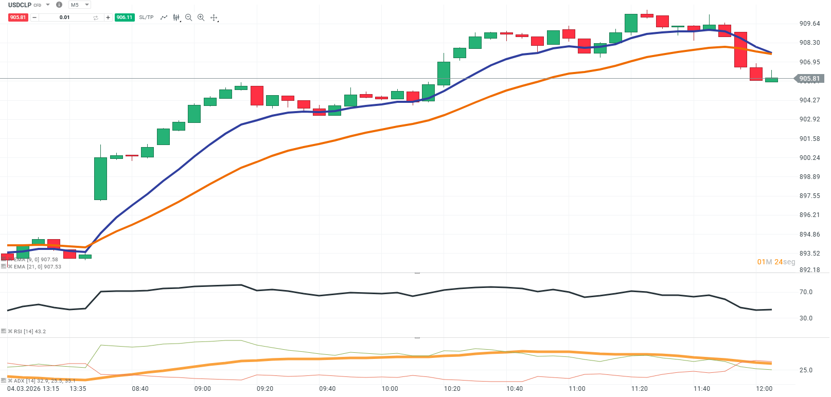 Grafico del USDCLP en 5 minutos