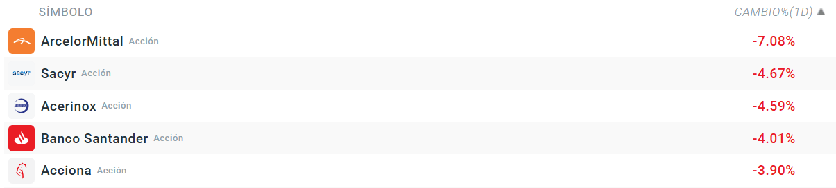 Tabla con las empresas que mÃ¡s caen del Ibex 35
