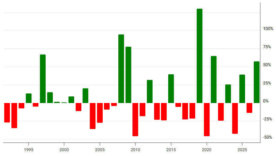 Â Variacion porcentual historica del VIX.