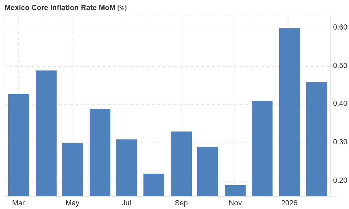 Inflacion subyacente mensual en Mexico