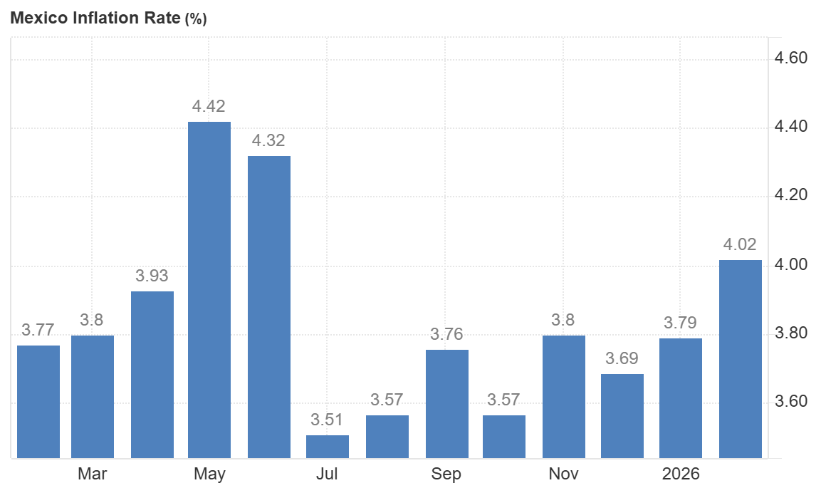 Inflacion anual en Mexico