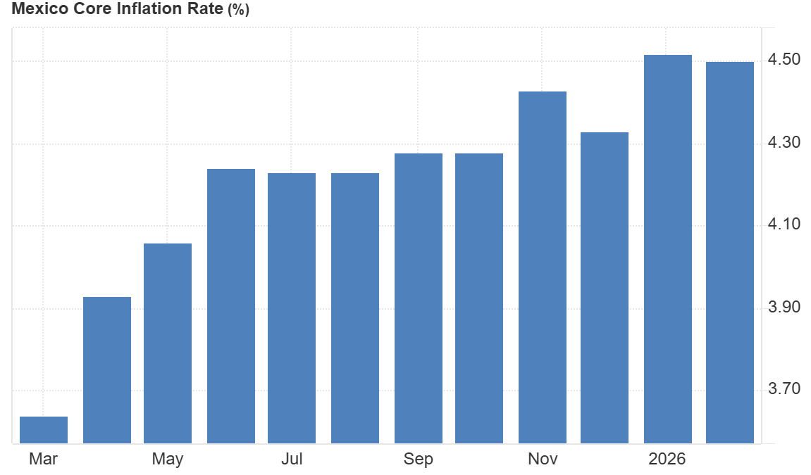 InflaciÃ³n Subyacente anual en Mexico