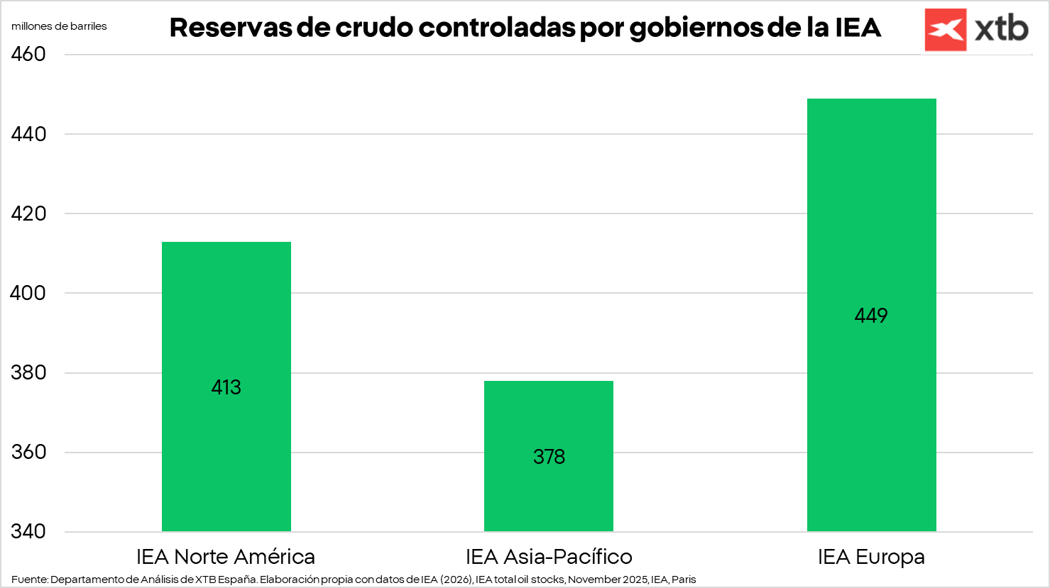 GrÃ¡fico con las reservas de crudo controladas por los gobiernos de la IEA