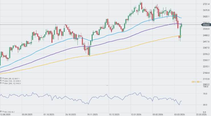 GrÃ¡fica con la cotizaciÃ³n del Nasdaq 100