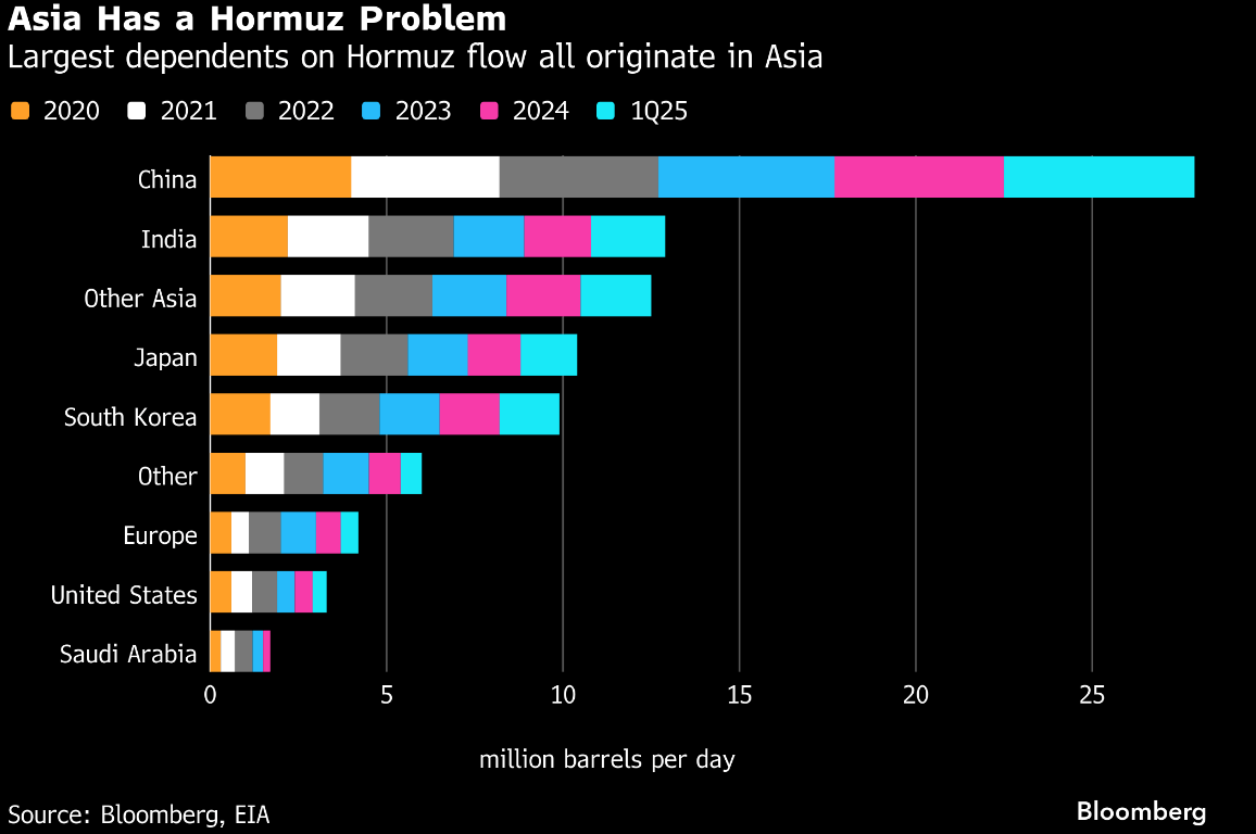Os maiores dependentes do estreito de Ormuz sÃ£o todos originÃ¡rios da Ãsia. GrÃ¡fico com valores de 2020 ao Q1 de 2025.